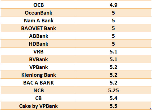 So sánh lãi suất ngân hàng cao nhất ở kỳ hạn 6 tháng. Đồ họa: Hà Vy