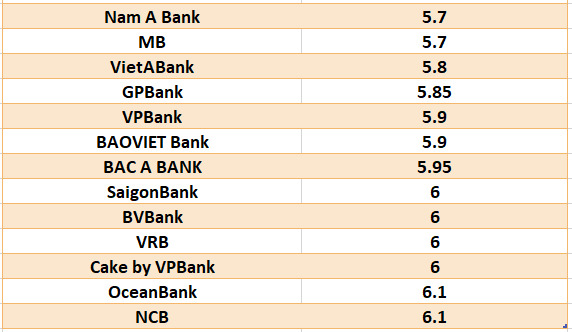 So sánh lãi suất ngân hàng cao nhất ở kỳ hạn 24 tháng. Đồ họa: Hà Vy