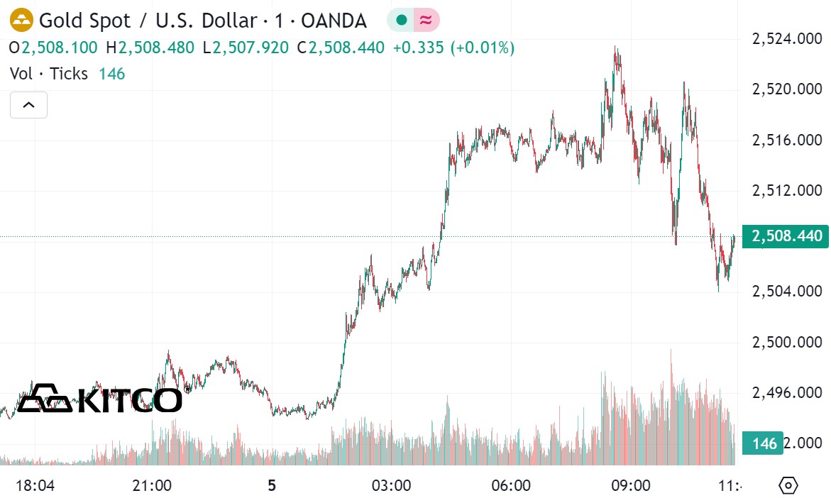 World gold price developments. Source: Kitco