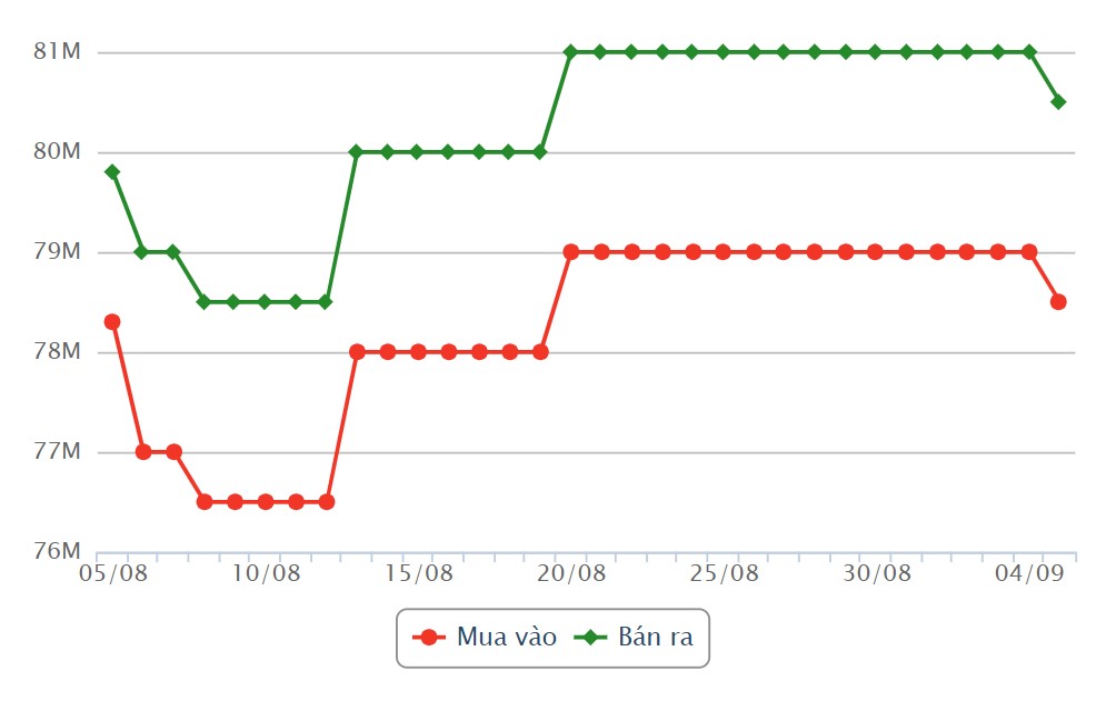 Giá vàng miếng SJC những phiên gần đây. Nguồn: Công ty CP Dịch vụ trực tuyến Rồng Việt VDOS.