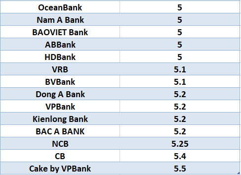 Compare the highest bank interest rates for 6-month terms. Graphics: Ha Vy