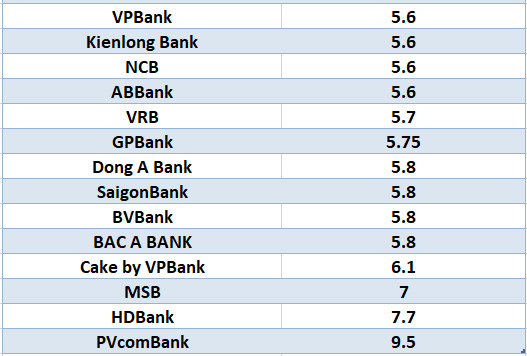 Compare the highest bank interest rates for 12-month terms. Graphics: Ha Vy