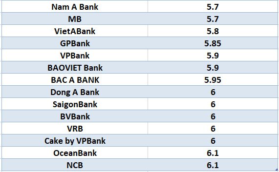 Compare the highest bank interest rates for 24-month terms. Graphics: Ha Vy