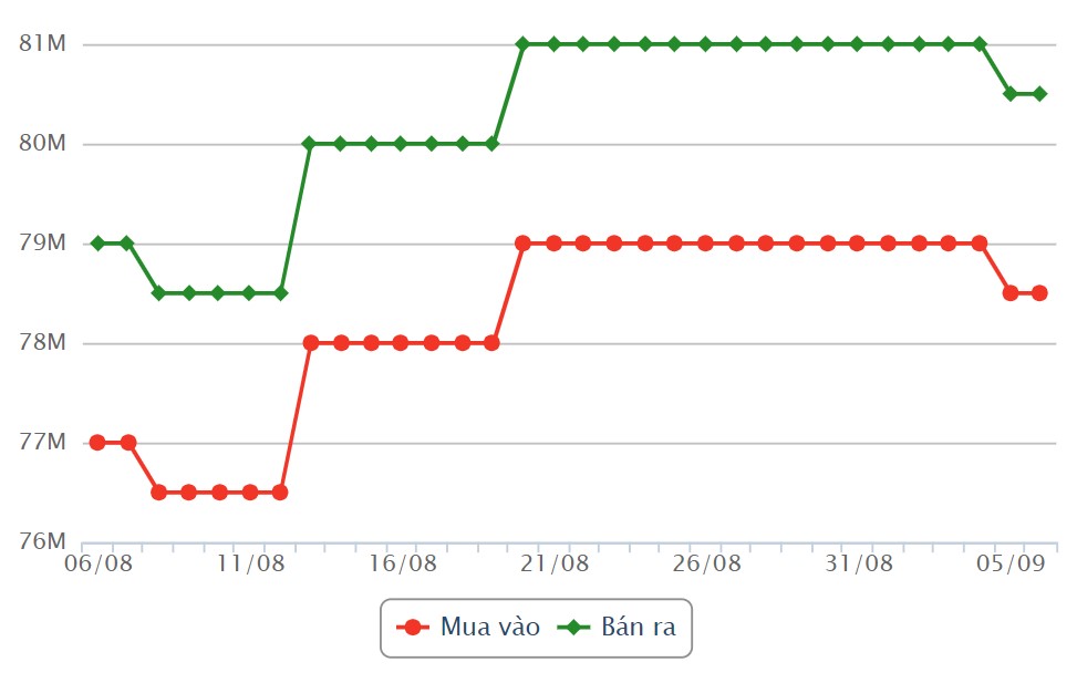 SJC gold price developments last month. Source: Rong Viet Online Service Joint Stock Company VDOS.