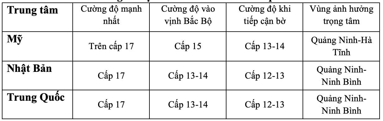 Dự báo của các Đài KTTV quốc tế. Ảnh: Tổng cục Khí tượng Thủy văn