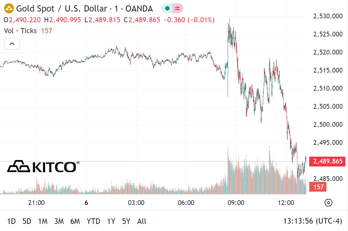 World gold price developments. Source: Kitco