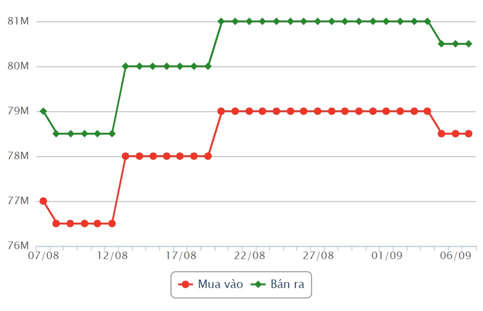 SJC gold bar price in recent sessions. Source: Rong Viet Online Service Joint Stock Company VDOS.