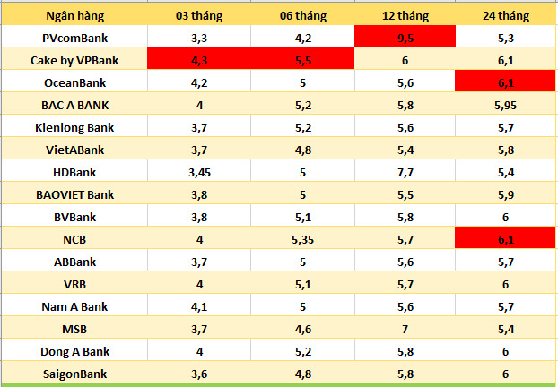 Top ngân hàng có lãi suất cao trên thị trường ngày 7.9.2024. Bảng: Hà Vy