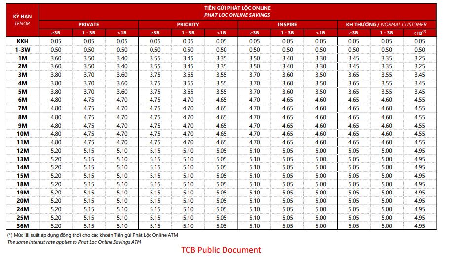 Online deposit interest rate table at Techcombank. Screenshot.