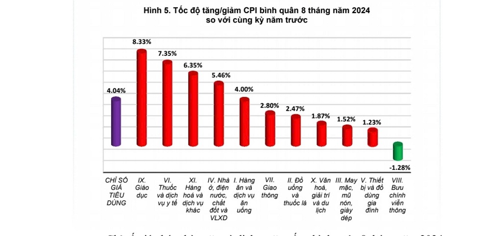 Tốc độ tăng chỉ số giá tiêu dùng tháng 8 so với tháng trước. Nguồn: TCTK