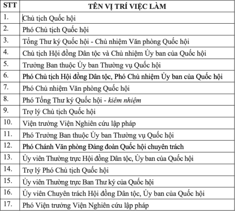 List of job positions of full-time National Assembly deputies working at the Central level and officials under the management of the National Assembly Standing Committee. Photo: Pham Dong