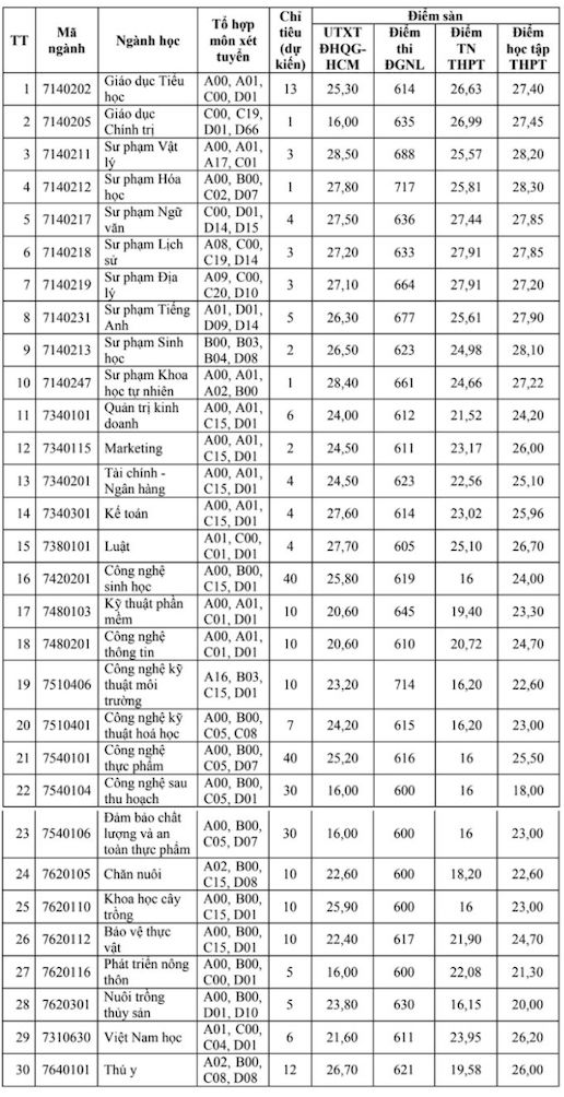 Additional admission floor score for An Giang University - Ho Chi Minh City National University in 2024. Photo: Screenshot