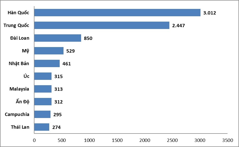 Top 10 customer sending markets in the first 8 months of 2024 (thousand visits). Source: Compiled from data of the General Statistics Office