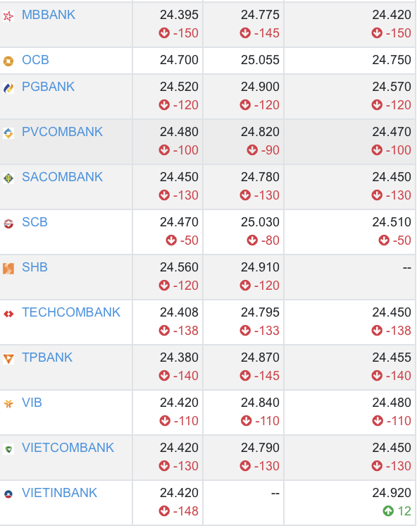 Cập nhật thay đổi tỷ giá VND/USD tại các ngân hàng chiều nay ngày 6.9. Nguồn: WEBTYGIA.