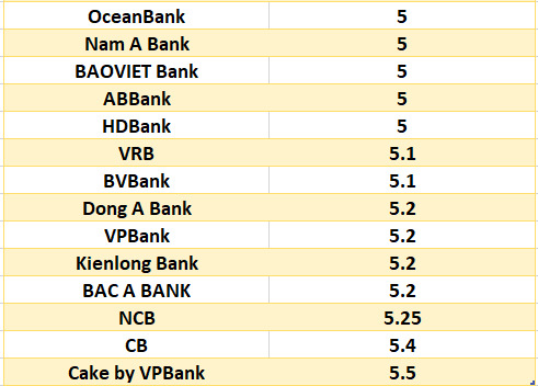 Compare the highest bank interest rates for 6-month terms. Graphics: Ha Vy