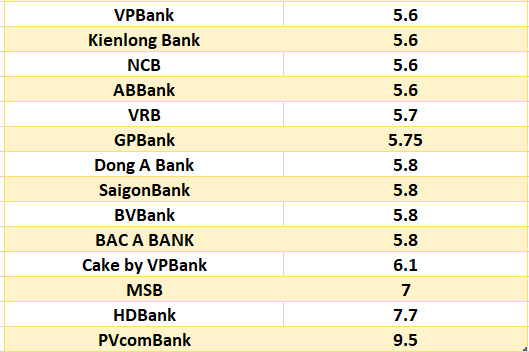 Compare the highest bank interest rates for 12-month terms. Graphics: Ha Vy