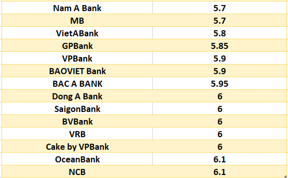 Compare the highest bank interest rates for 24-month terms. Graphics: Ha Vy