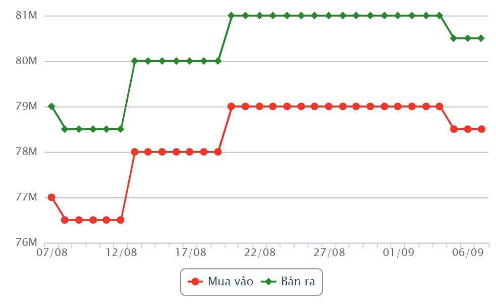 SJC gold price developments last month. Source: Rong Viet Online Service Joint Stock Company VDOS.