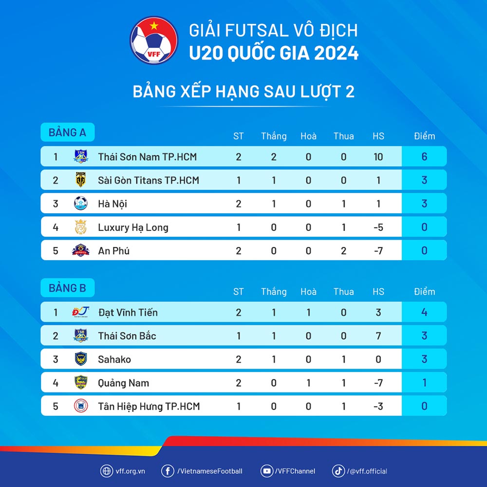 Ranking after round 2 of the 2024 National U20 futsal tournament. Photo: VFF