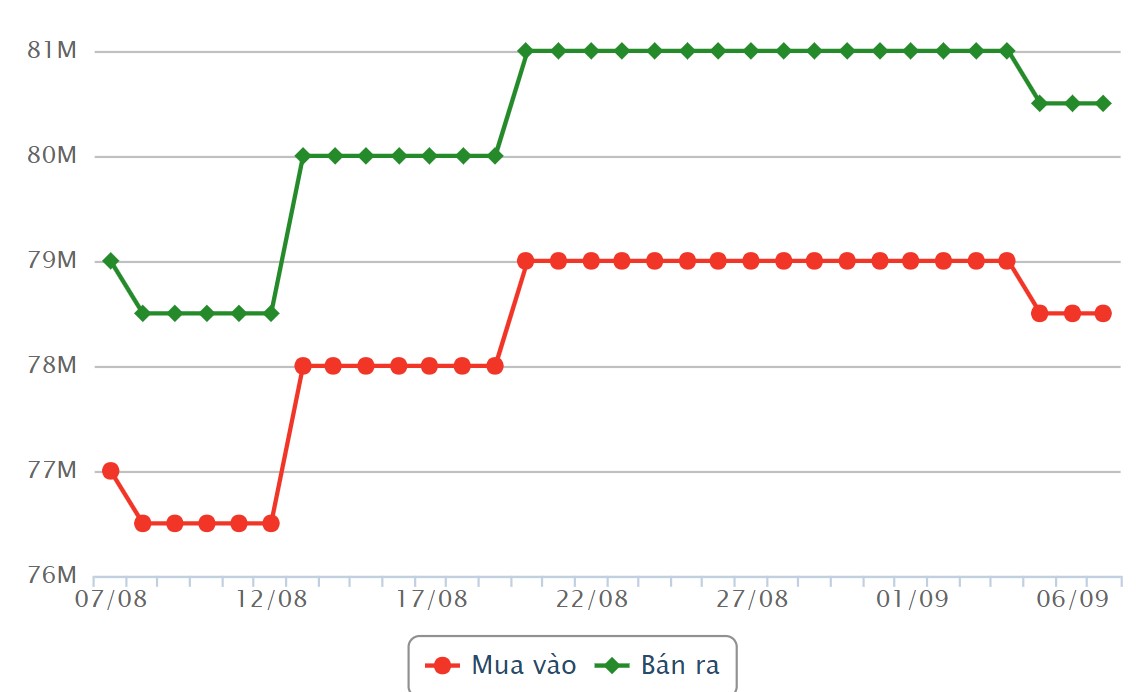 Giá vàng miếng SJC những phiên gần đây. Nguồn: Công ty CP Dịch vụ trực tuyến Rồng Việt VDOS.