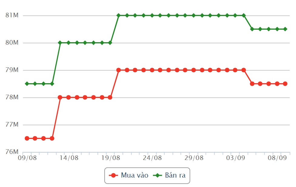 SJC gold price developments. Source: Rong Viet Online Service Joint Stock Company VDOS