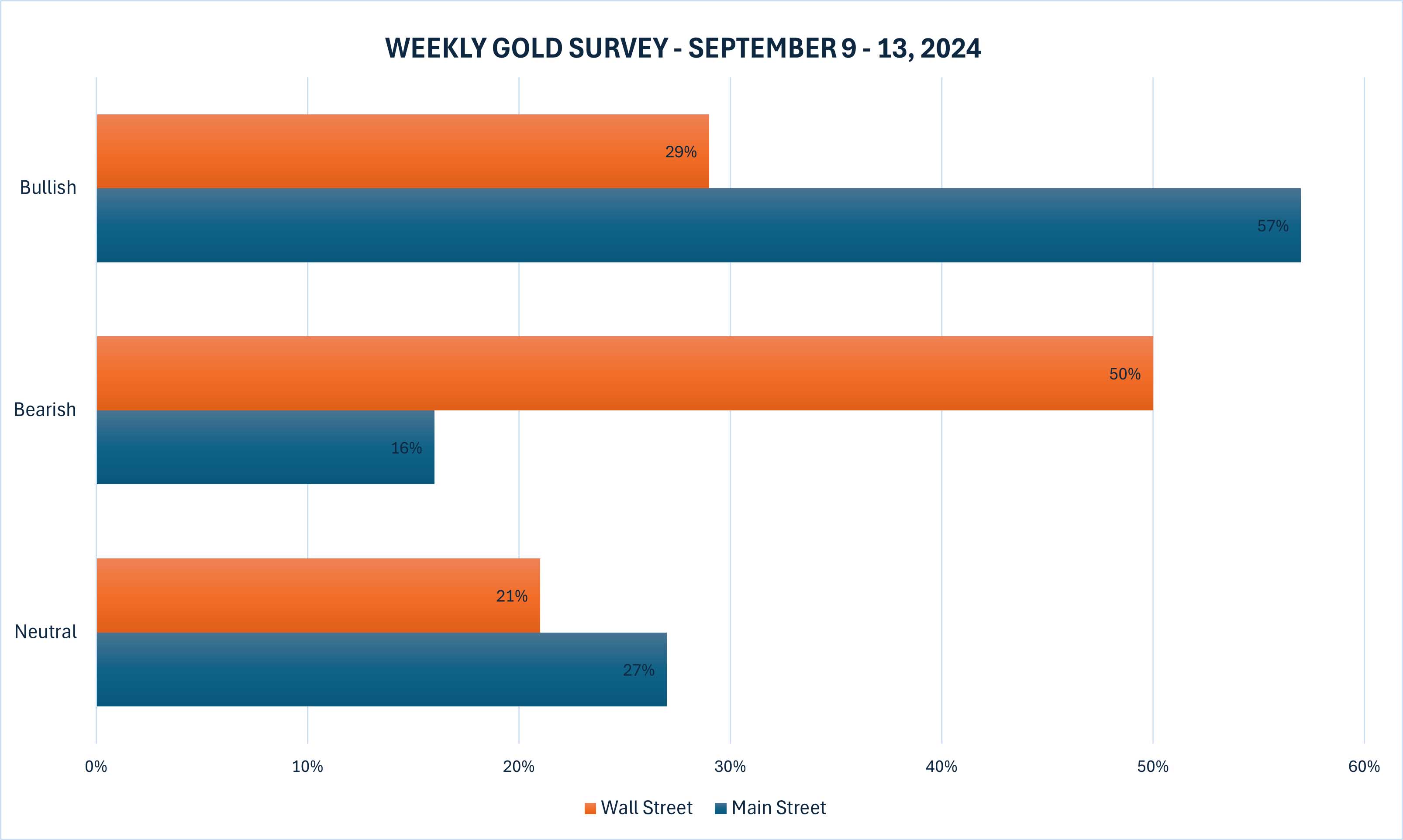 Gold price forecast for next week. Source: Kitco