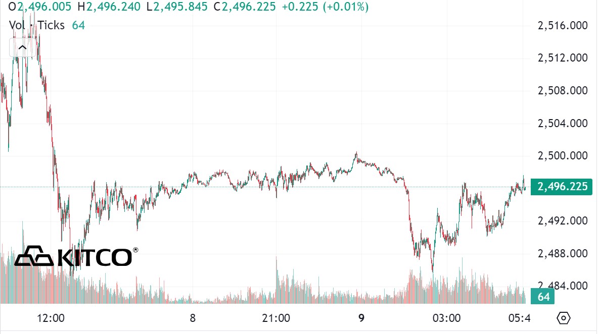 Updated world gold price at 4:45 p.m. September 9, 2024, Vietnam time. Source: Kitco.