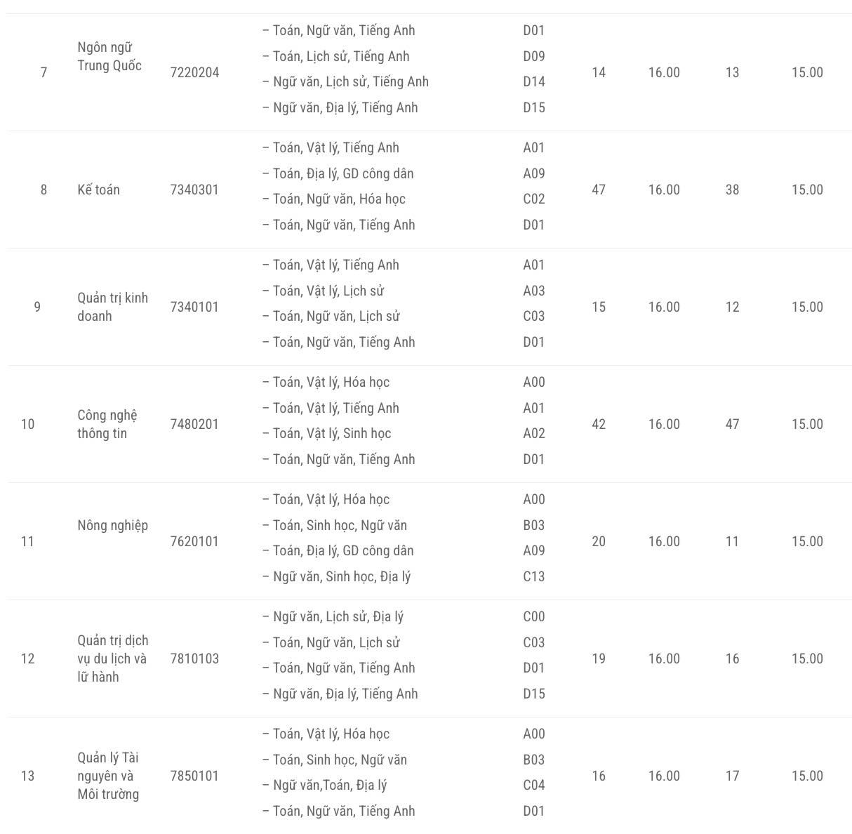 Additional admission floor score for Quang Binh University, including pedagogy.