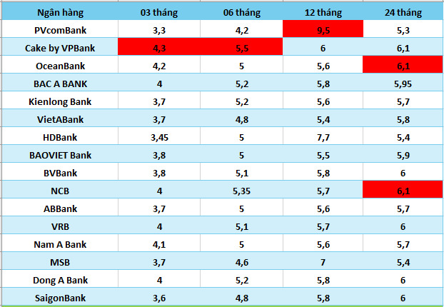 Top banks with high interest rates on the market on September 9, 2024. Table: Ha Vy