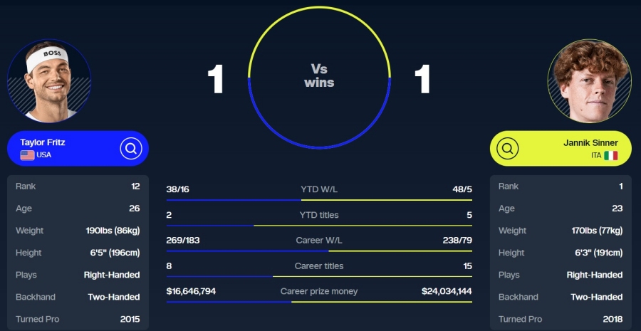 Head to head statistics between Fritz and Sinner