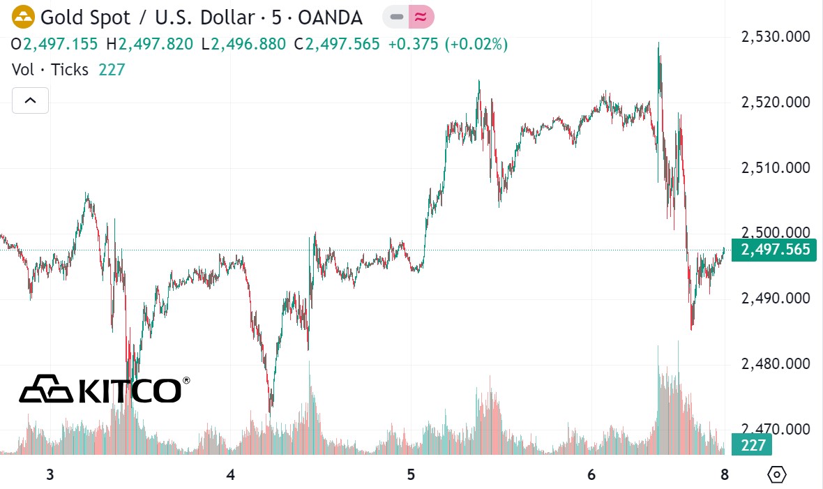 Diễn biến giá vàng thế giới. Đơn vị tính: USD/ounce. Nguồn: Kitco  