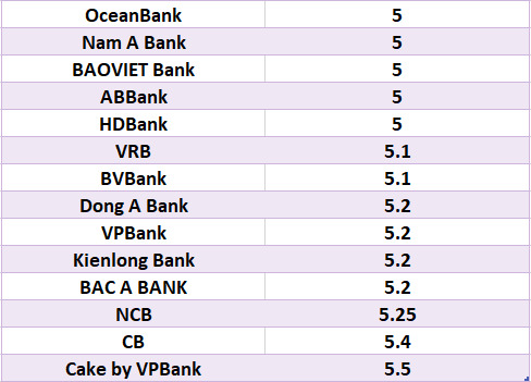 Compare the highest bank interest rates for 6-month terms. Graphics: Ha Vy