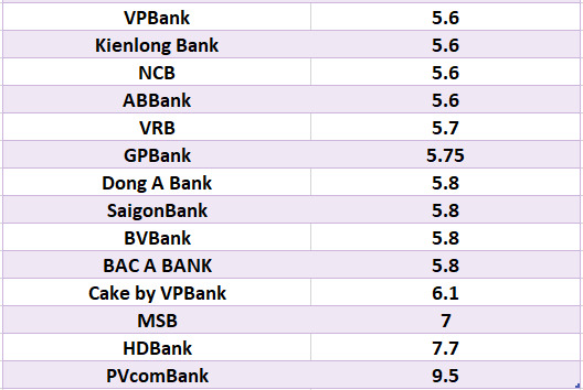 Compare the highest bank interest rates for 12-month terms. Graphics: Ha Vy