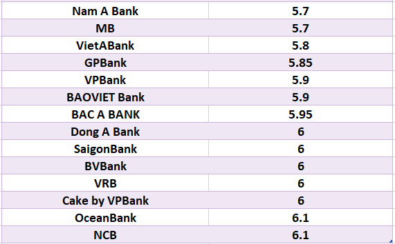 Compare the highest bank interest rates for 24-month terms. Graphics: Ha Vy