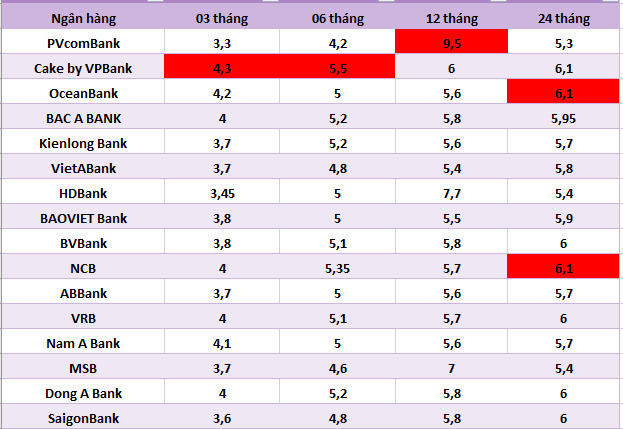 Top banks with the highest interest rates on the market today. Graphics: Ha Vy