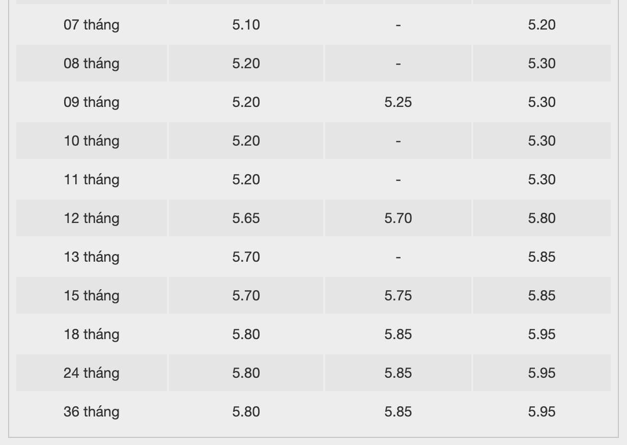 BacABank savings interest rate table. Screenshot