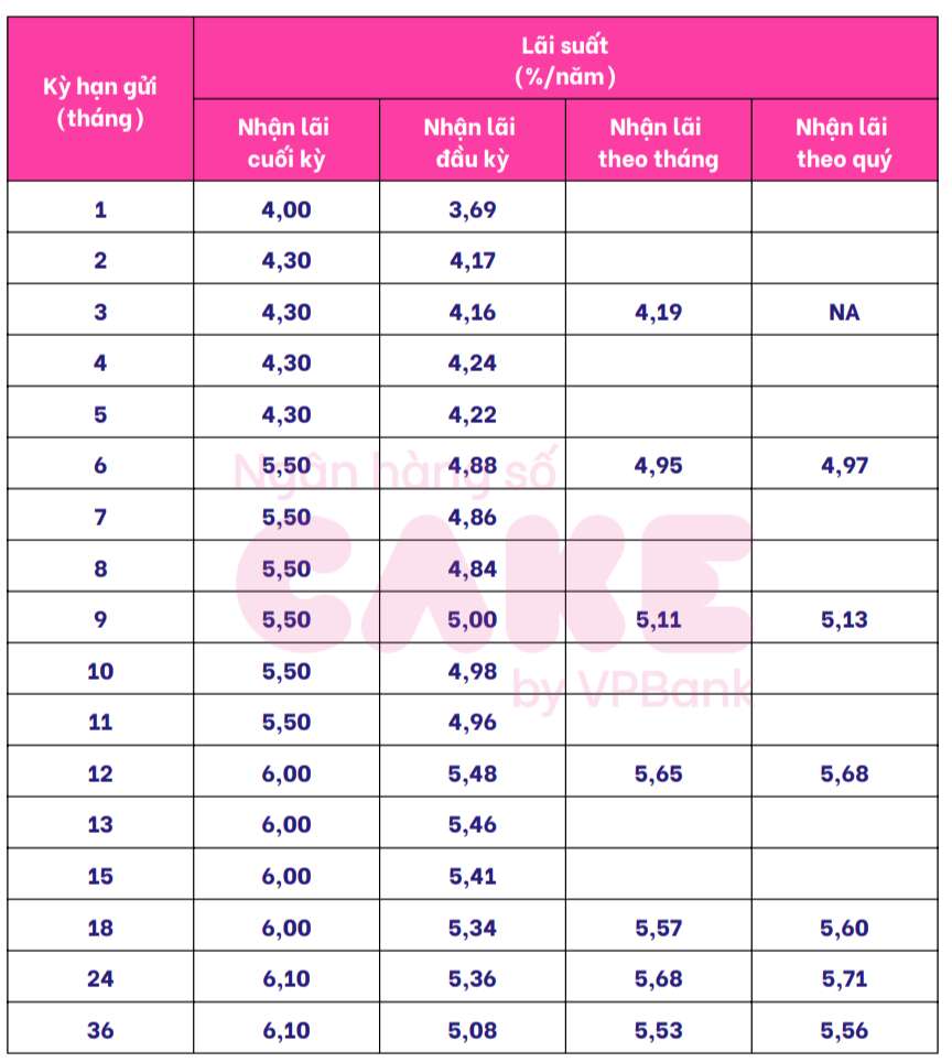 Cake by VPBank savings interest rate table. Screenshot