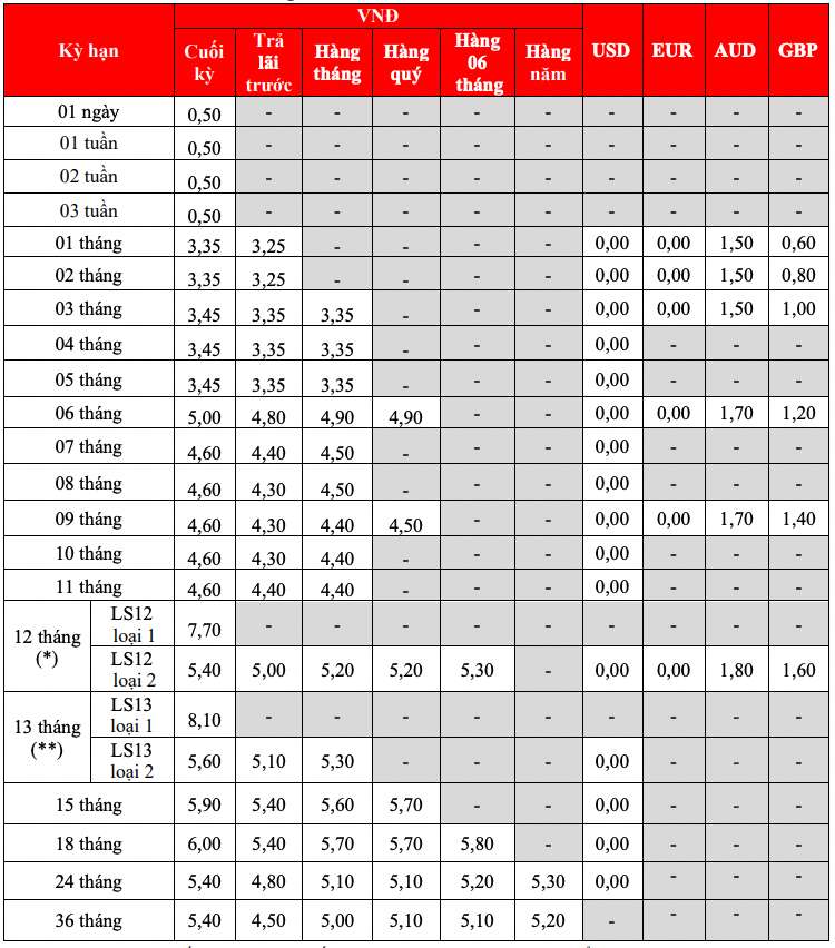 HDBank traditional savings interest rate table. Screenshot