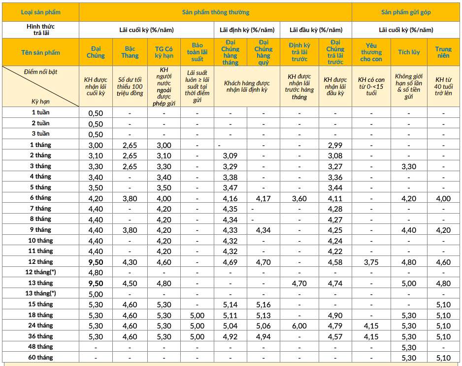 PVcomBank traditional savings interest rate table. Screenshot