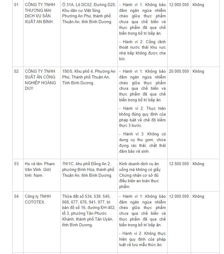 Danh dách các cơ sở vi phạm. Ảnh chụp màn hình