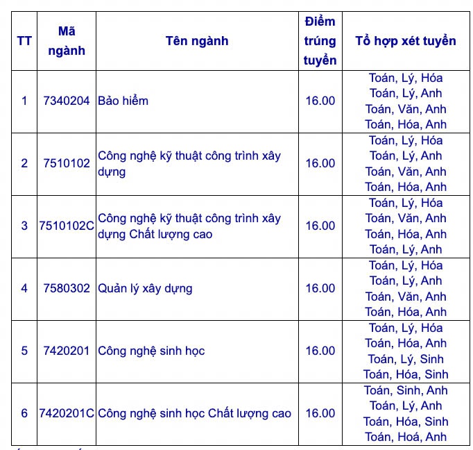 Điểm chuẩn trúng tuyển bổ sung vào Trường Đại học Mỏ TPHCM 