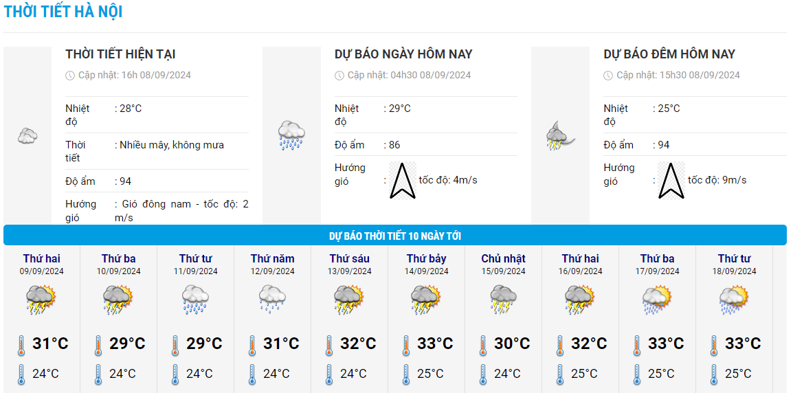 Temperature chart for the next 10 days in Hanoi. Photo: National Center for Hydro-Meteorological Forecasting