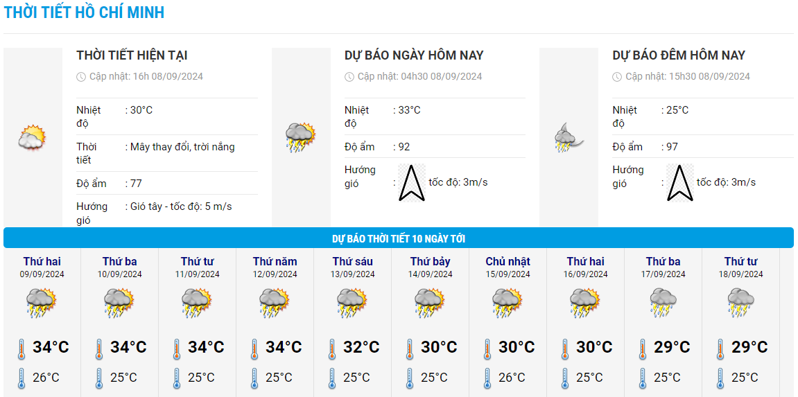 Temperature chart for the next 10 days in Ho Chi Minh City. Photo: National Center for Hydro-Meteorological Forecasting