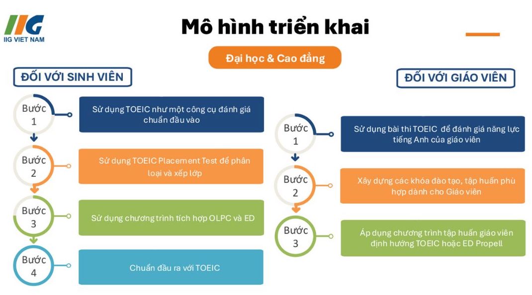 Mô hình triển khai TOEIC. Ảnh: IIG Việt Nam