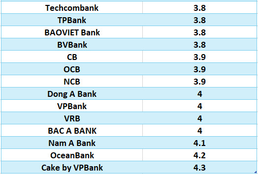 Compare the highest bank interest rates for 3-month terms. Graphics: Ha Vy