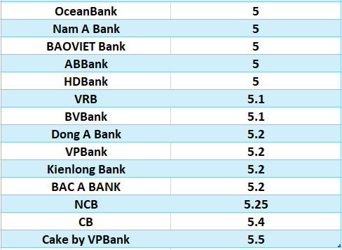 Compare the highest bank interest rates for 6-month terms. Graphics: Ha Vy