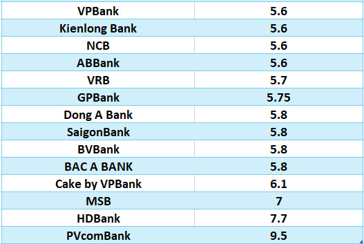 Compare the highest bank interest rates for 12-month terms. Graphics: Ha Vy