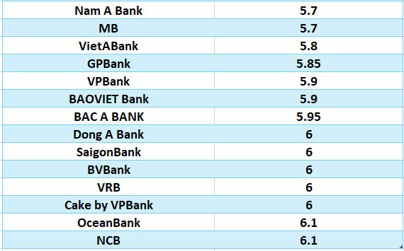 Compare the highest bank interest rates for 24-month terms. Graphics: Ha Vy