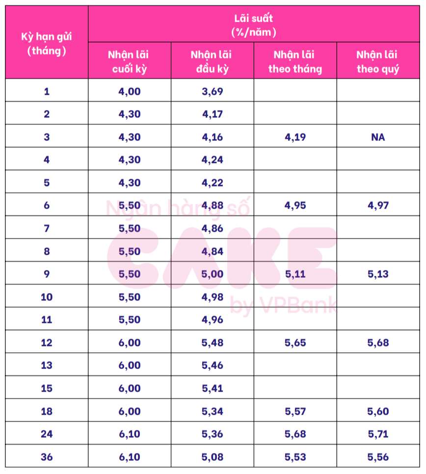 Cake by VPBank savings interest rate table. Screenshot