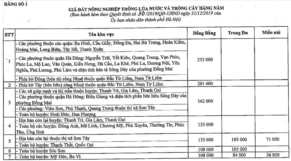 Table 1: Agricultural land prices for rice cultivation and annual crop cultivation. Source:
